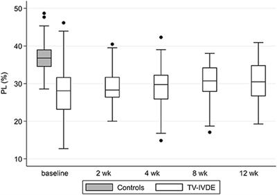 Static Body Weight Distribution and Girth Measurements Over Time in Dogs After Acute Thoracolumbar Intervertebral Disc Extrusion
